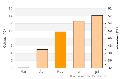 Dâmbovicioara average temperature in May