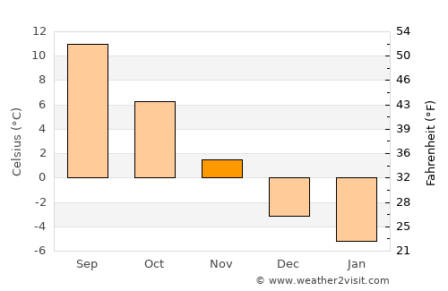 Dâmbovicioara average temperature in November