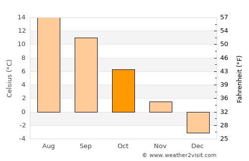 Dâmbovicioara average temperature in October