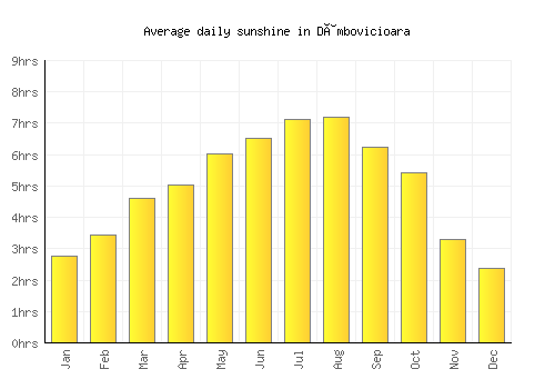 Dâmbovicioara average daily sunshine chart