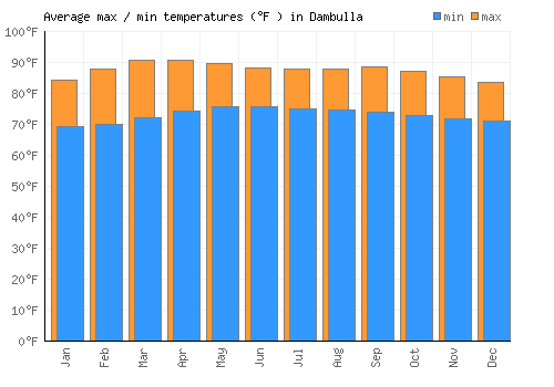Dambulla average minimum / maximum temperatures (Fahrenheit)