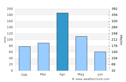 Dambulla average rain in April