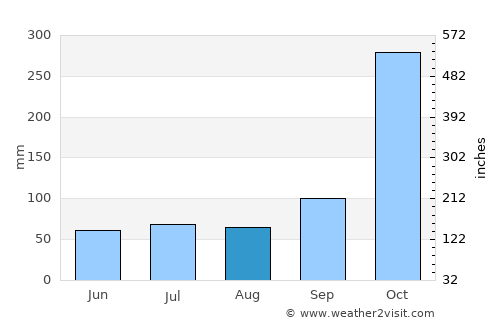 Dambulla average rain in August