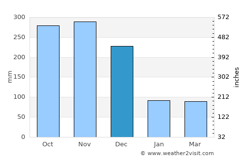 Dambulla average rain in December