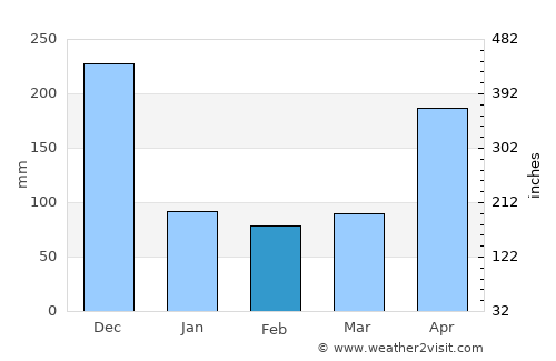 Dambulla average rain in February