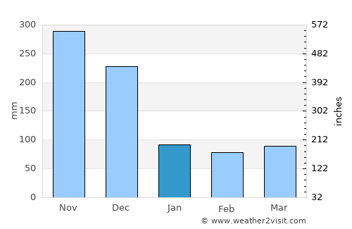 Dambulla average rain in January