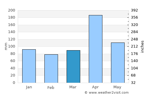 Dambulla average rain in March