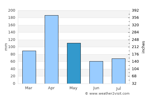 Dambulla average rain in May