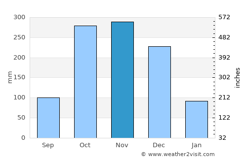 Dambulla average rain in November