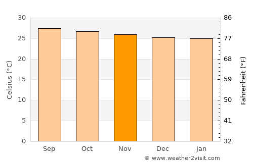 Dambulla average temperature in November