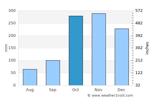 Dambulla average rain in October