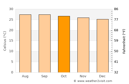 Dambulla average temperature in October