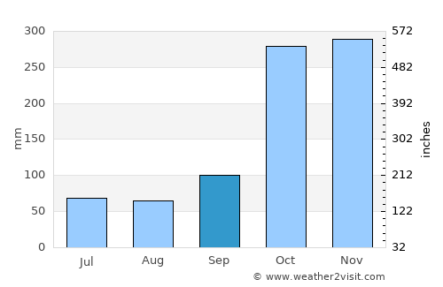 Dambulla average rain in September