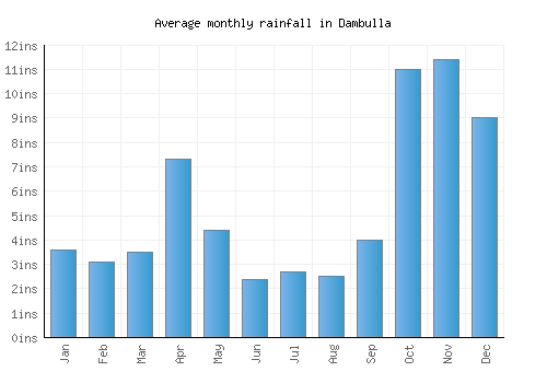 Dambulla monthly rainfall chart (inches)