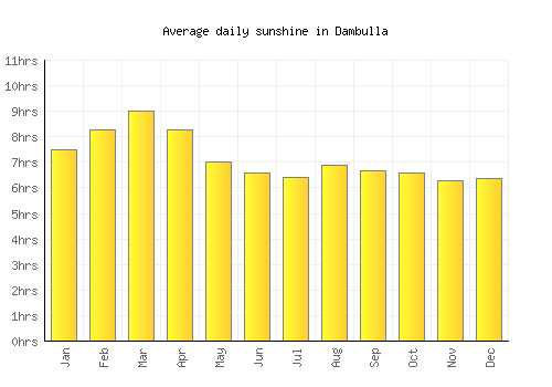 Dambulla average daily sunshine chart