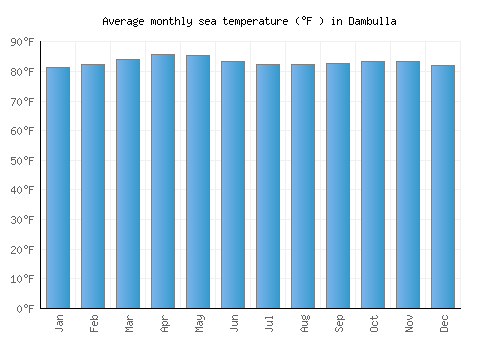 Dambulla average sea temperature chart (Fahrenheit)