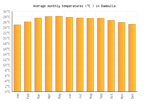 Dambulla average temperature chart (Celsius)