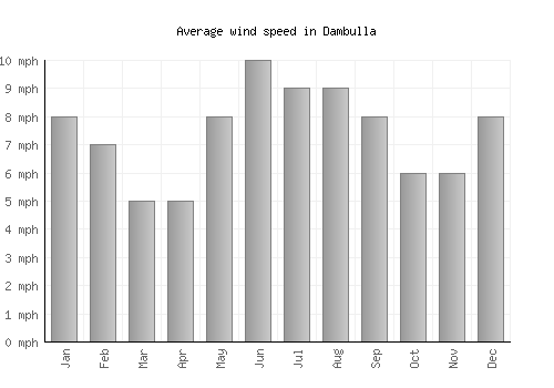 Dambulla average winspeed by month (mph)