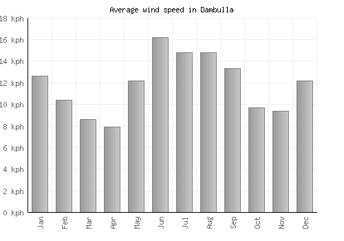 Dambulla average winspeed by month (km/h)