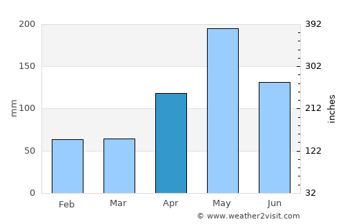 Dame-Marie average rain in April