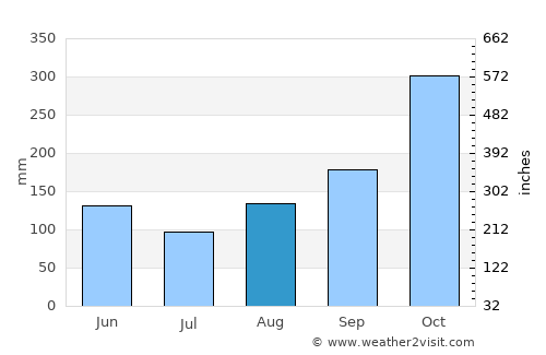 Dame-Marie average rain in August