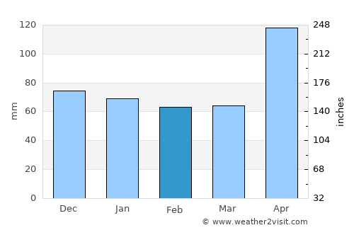 Dame-Marie average rain in February