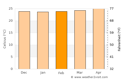 Dame-Marie average temperature in February
