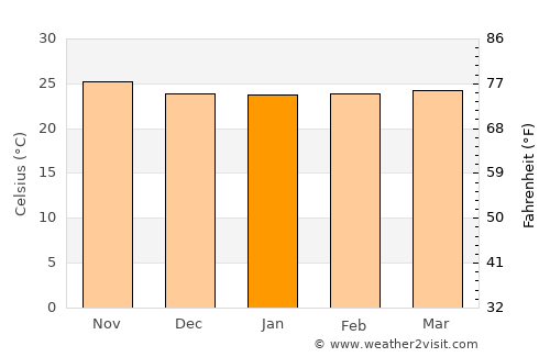Dame-Marie average temperature in January