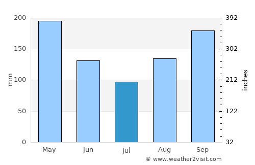 Dame-Marie average rain in July