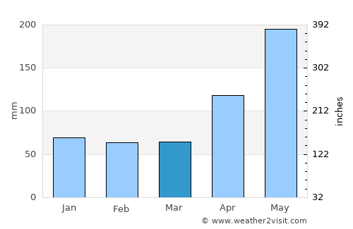 Dame-Marie average rain in March