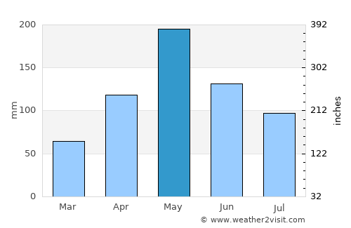 Dame-Marie average rain in May
