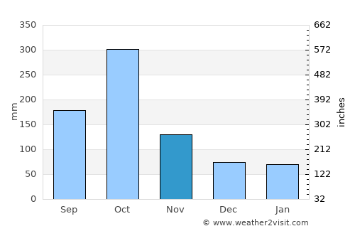 Dame-Marie average rain in November