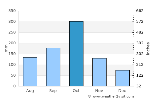 Dame-Marie average rain in October