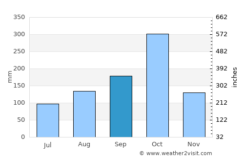 Dame-Marie average rain in September