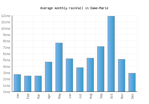 Dame-Marie monthly rainfall chart (inches)