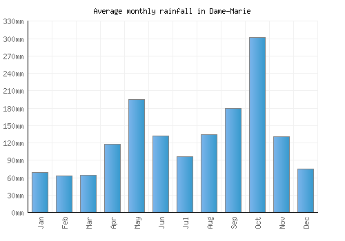 Dame-Marie monthly rainfall chart (mm)