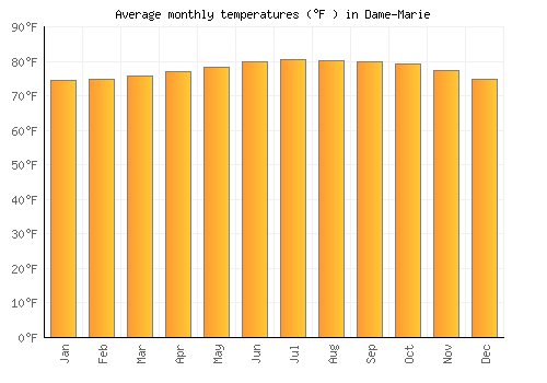 Dame-Marie average temperature chart (Fahrenheit)