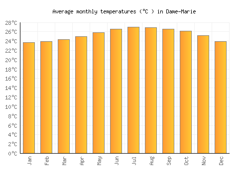 Dame-Marie average temperature chart (Celsius)