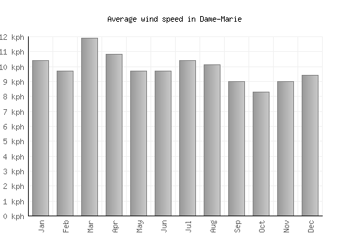 Dame-Marie average winspeed by month (km/h)