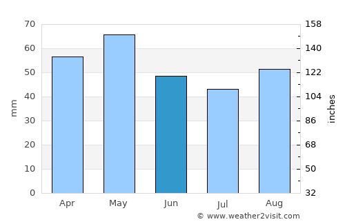 Damgan average rain in June
