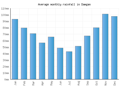 Damgan monthly rainfall chart (mm)