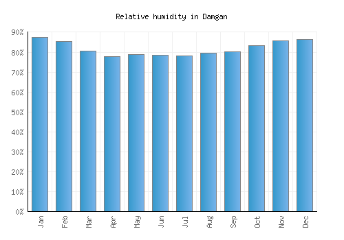 Damgan relative humidity averages