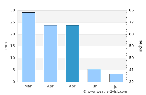 Dāmghān average rain in April