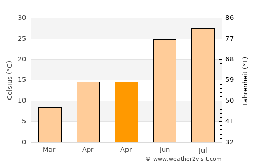 Dāmghān average temperature in April
