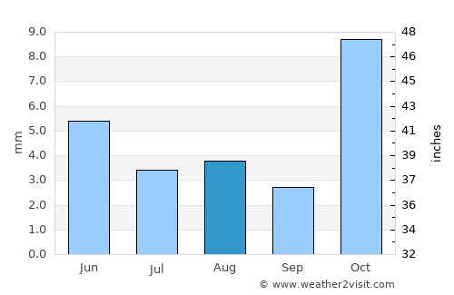 Dāmghān average rain in August