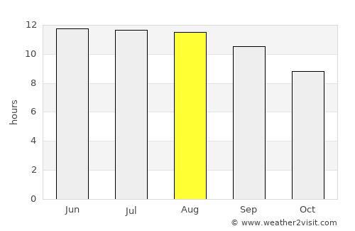 Dāmghān average rain in August