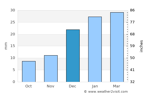 Dāmghān average rain in December
