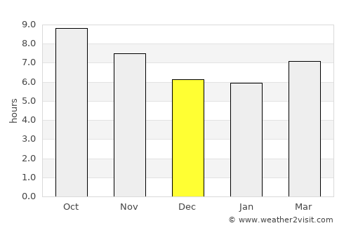Dāmghān average rain in December