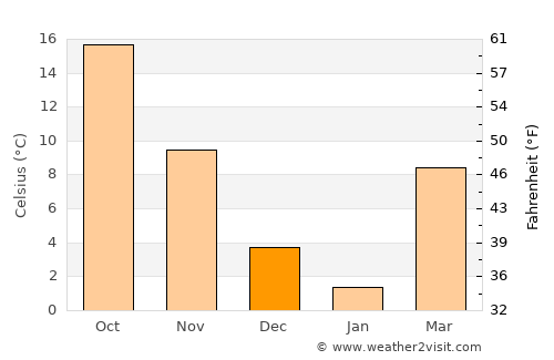 Dāmghān average temperature in December