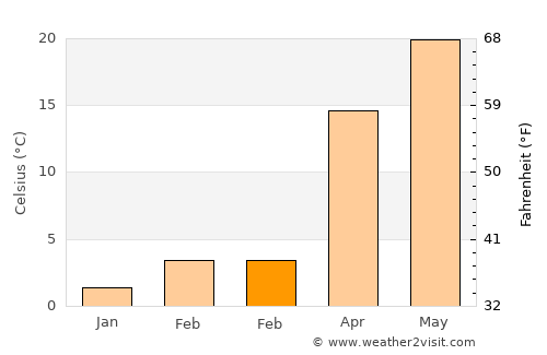 Dāmghān average temperature in February